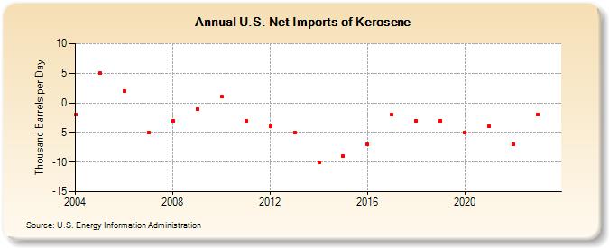 U.S. Net Imports of Kerosene (Thousand Barrels per Day)