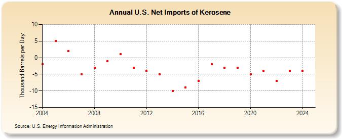 U.S. Net Imports of Kerosene (Thousand Barrels per Day)