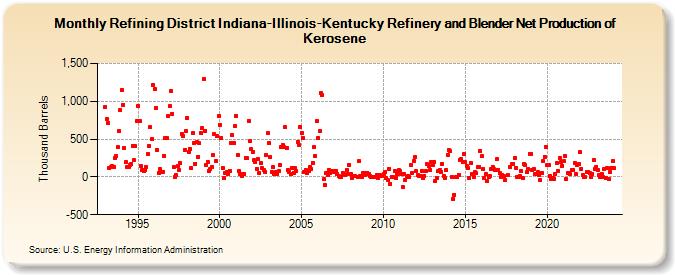 Refining District Indiana-Illinois-Kentucky Refinery and Blender Net Production of Kerosene (Thousand Barrels)