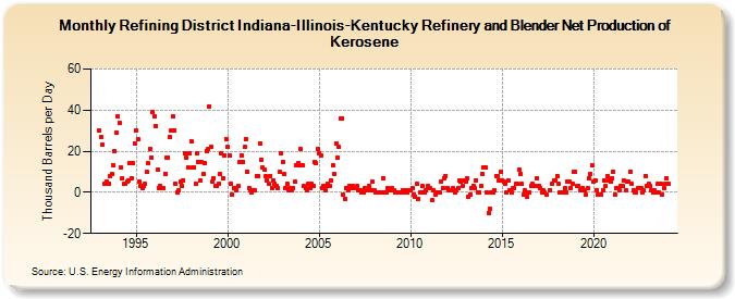 Refining District Indiana-Illinois-Kentucky Refinery and Blender Net Production of Kerosene (Thousand Barrels per Day)