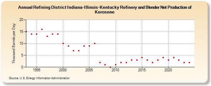 Refining District Indiana-Illinois-Kentucky Refinery and Blender Net Production of Kerosene (Thousand Barrels per Day)