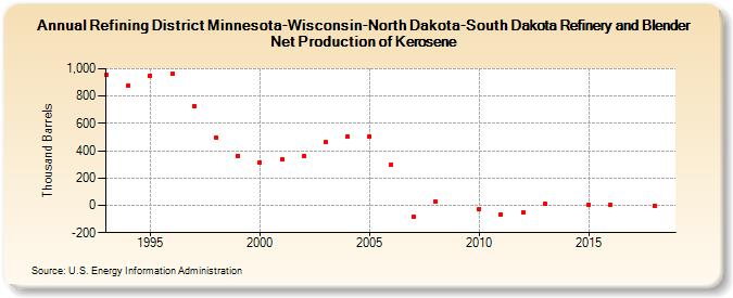 Refining District Minnesota-Wisconsin-North Dakota-South Dakota Refinery and Blender Net Production of Kerosene (Thousand Barrels)
