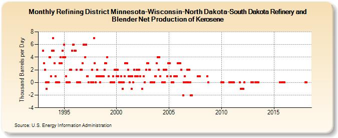 Refining District Minnesota-Wisconsin-North Dakota-South Dakota Refinery and Blender Net Production of Kerosene (Thousand Barrels per Day)