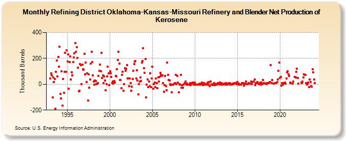 Refining District Oklahoma-Kansas-Missouri Refinery and Blender Net Production of Kerosene (Thousand Barrels)
