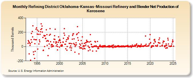 Refining District Oklahoma-Kansas-Missouri Refinery and Blender Net Production of Kerosene (Thousand Barrels)