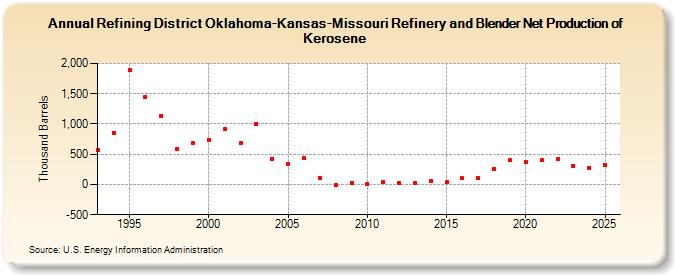 Refining District Oklahoma-Kansas-Missouri Refinery and Blender Net Production of Kerosene (Thousand Barrels)