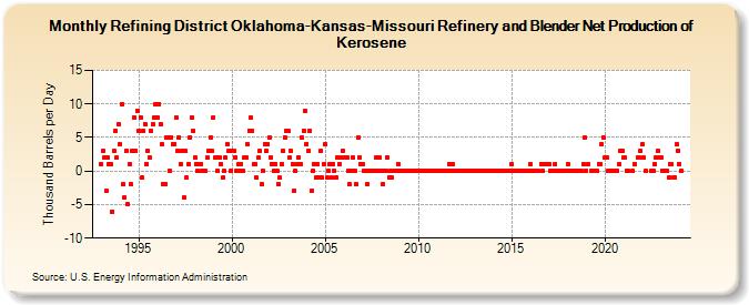 Refining District Oklahoma-Kansas-Missouri Refinery and Blender Net Production of Kerosene (Thousand Barrels per Day)