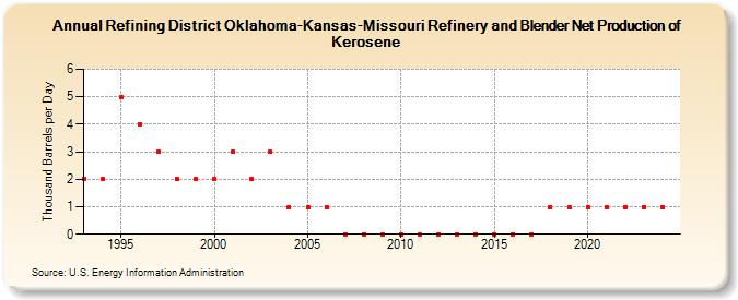 Refining District Oklahoma-Kansas-Missouri Refinery and Blender Net Production of Kerosene (Thousand Barrels per Day)