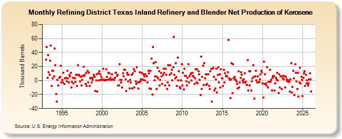 Refining District Texas Inland Refinery and Blender Net Production of Kerosene (Thousand Barrels)