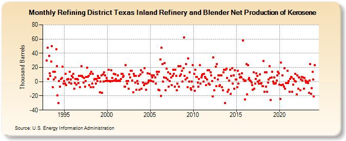 Refining District Texas Inland Refinery and Blender Net Production of Kerosene (Thousand Barrels)