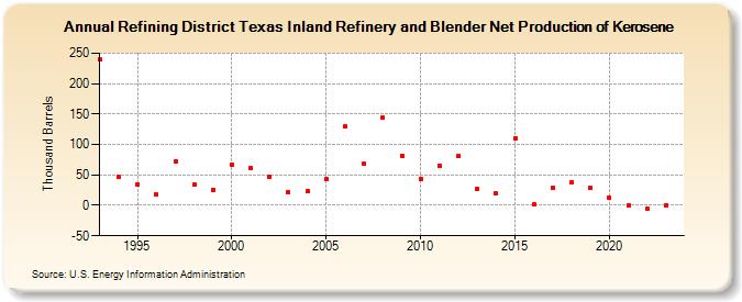 Refining District Texas Inland Refinery and Blender Net Production of Kerosene (Thousand Barrels)