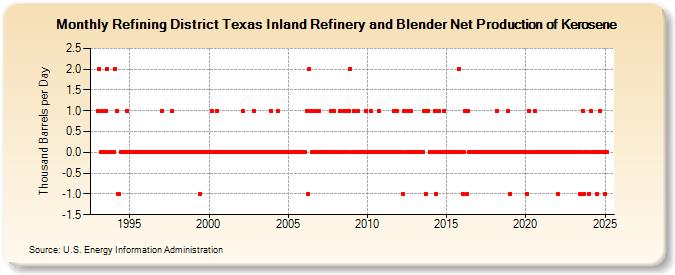 Refining District Texas Inland Refinery and Blender Net Production of Kerosene (Thousand Barrels per Day)