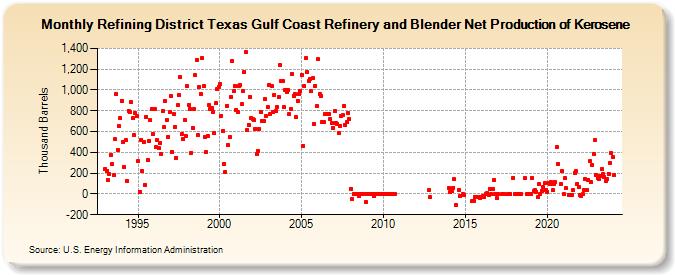 Refining District Texas Gulf Coast Refinery and Blender Net Production of Kerosene (Thousand Barrels)