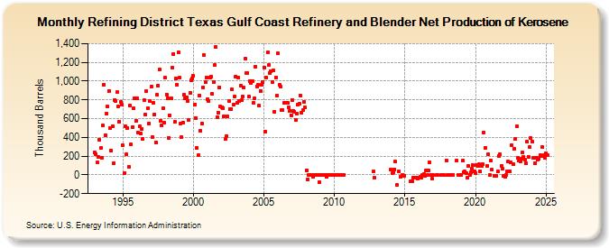 Refining District Texas Gulf Coast Refinery and Blender Net Production of Kerosene (Thousand Barrels)