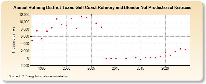 Refining District Texas Gulf Coast Refinery and Blender Net Production of Kerosene (Thousand Barrels)