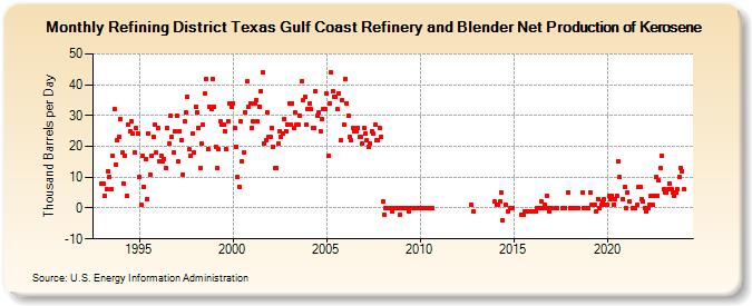 Refining District Texas Gulf Coast Refinery and Blender Net Production of Kerosene (Thousand Barrels per Day)