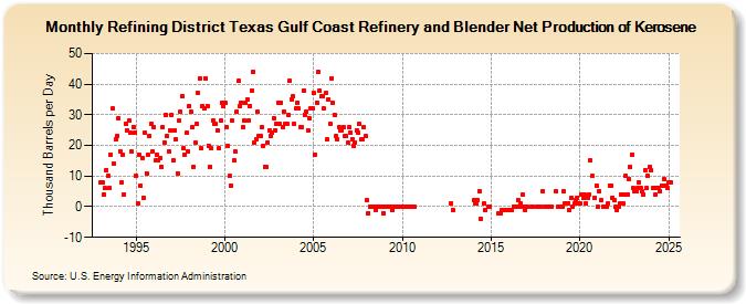 Refining District Texas Gulf Coast Refinery and Blender Net Production of Kerosene (Thousand Barrels per Day)