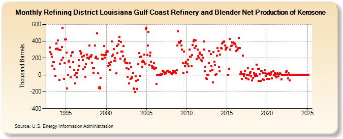 Refining District Louisiana Gulf Coast Refinery and Blender Net Production of Kerosene (Thousand Barrels)