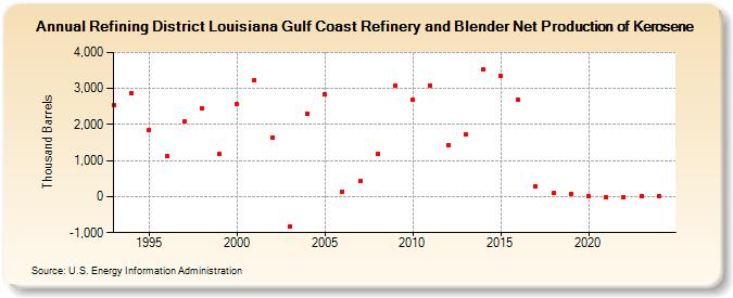 Refining District Louisiana Gulf Coast Refinery and Blender Net Production of Kerosene (Thousand Barrels)