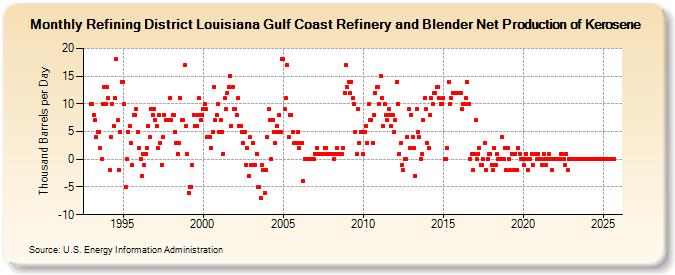 Refining District Louisiana Gulf Coast Refinery and Blender Net Production of Kerosene (Thousand Barrels per Day)