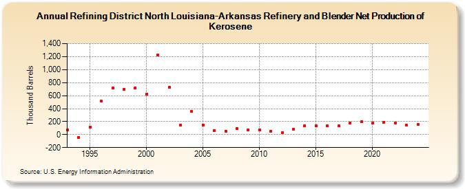 Refining District North Louisiana-Arkansas Refinery and Blender Net Production of Kerosene (Thousand Barrels)