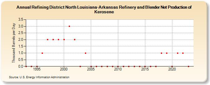 Refining District North Louisiana-Arkansas Refinery and Blender Net Production of Kerosene (Thousand Barrels per Day)