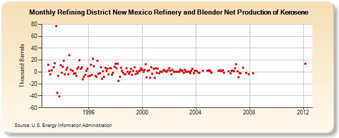 Refining District New Mexico Refinery and Blender Net Production of Kerosene (Thousand Barrels)