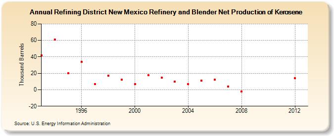 Refining District New Mexico Refinery and Blender Net Production of Kerosene (Thousand Barrels)