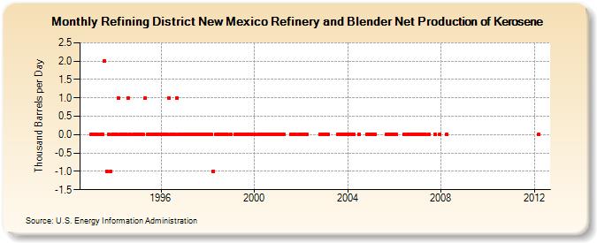 Refining District New Mexico Refinery and Blender Net Production of Kerosene (Thousand Barrels per Day)