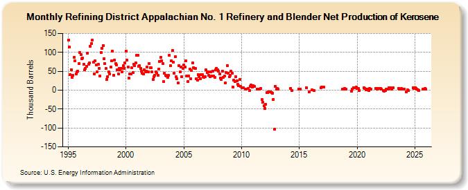 Refining District Appalachian No. 1 Refinery and Blender Net Production of Kerosene (Thousand Barrels)