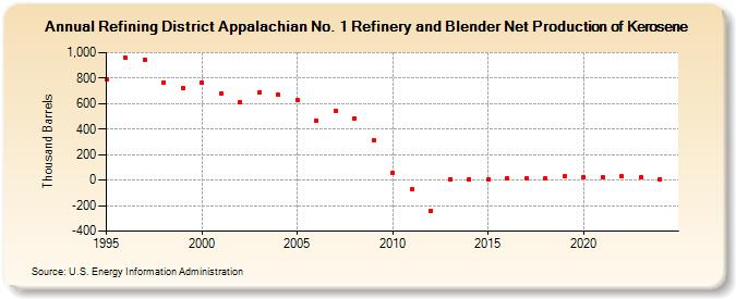 Refining District Appalachian No. 1 Refinery and Blender Net Production of Kerosene (Thousand Barrels)