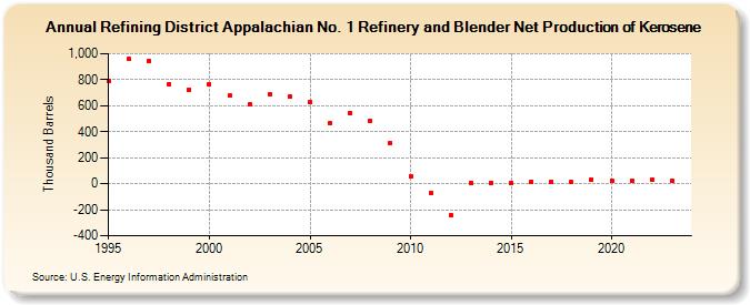 Refining District Appalachian No. 1 Refinery and Blender Net Production of Kerosene (Thousand Barrels)