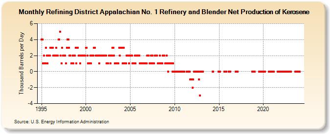 Refining District Appalachian No. 1 Refinery and Blender Net Production of Kerosene (Thousand Barrels per Day)