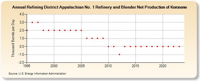 Refining District Appalachian No. 1 Refinery and Blender Net Production of Kerosene (Thousand Barrels per Day)