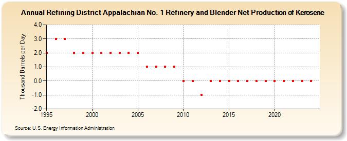 Refining District Appalachian No. 1 Refinery and Blender Net Production of Kerosene (Thousand Barrels per Day)