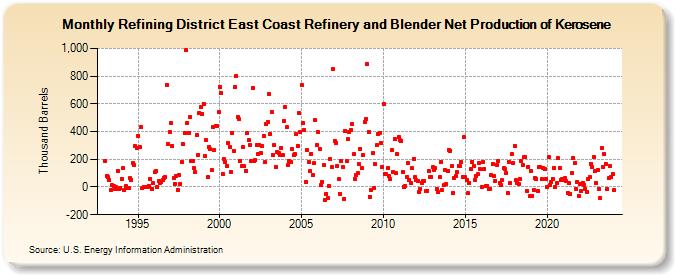 Refining District East Coast Refinery and Blender Net Production of Kerosene (Thousand Barrels)