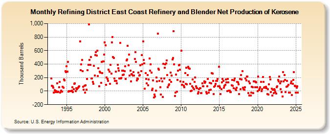 Refining District East Coast Refinery and Blender Net Production of Kerosene (Thousand Barrels)