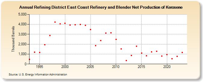 Refining District East Coast Refinery and Blender Net Production of Kerosene (Thousand Barrels)