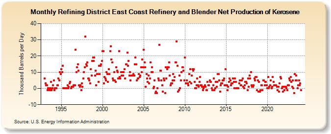 Refining District East Coast Refinery and Blender Net Production of Kerosene (Thousand Barrels per Day)