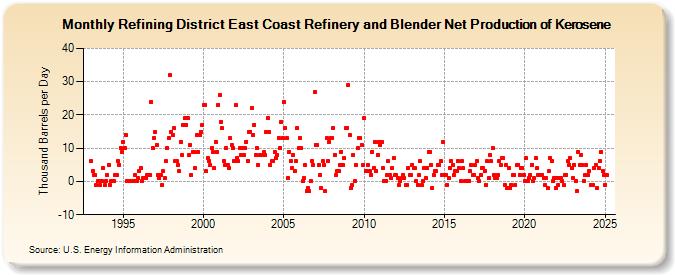 Refining District East Coast Refinery and Blender Net Production of Kerosene (Thousand Barrels per Day)