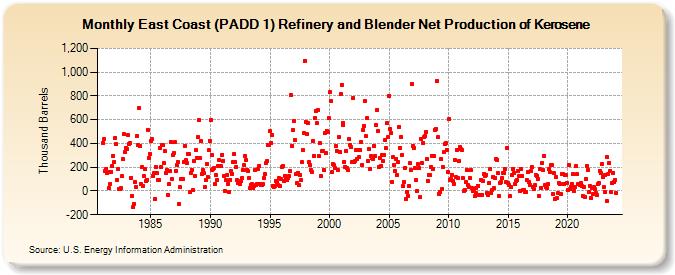 East Coast (PADD 1) Refinery and Blender Net Production of Kerosene (Thousand Barrels)