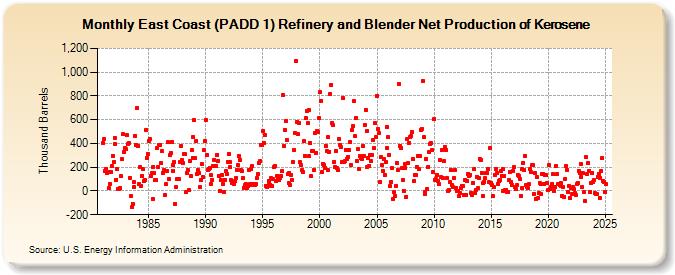 East Coast (PADD 1) Refinery and Blender Net Production of Kerosene (Thousand Barrels)