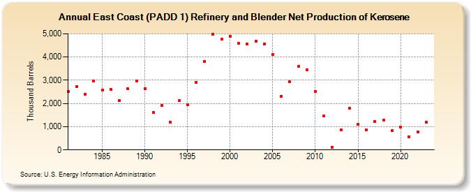 East Coast (PADD 1) Refinery and Blender Net Production of Kerosene (Thousand Barrels)