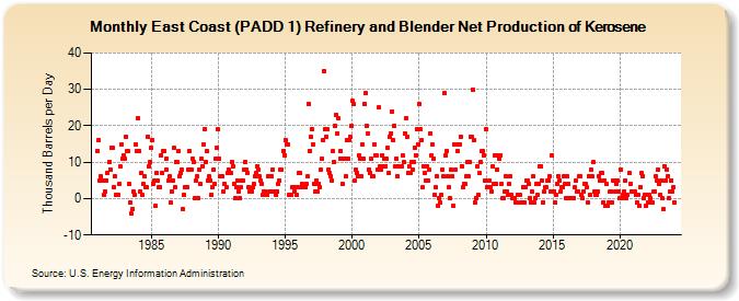 East Coast (PADD 1) Refinery and Blender Net Production of Kerosene (Thousand Barrels per Day)