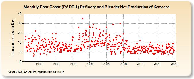 East Coast (PADD 1) Refinery and Blender Net Production of Kerosene (Thousand Barrels per Day)