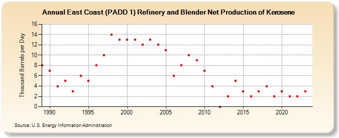 East Coast (PADD 1) Refinery and Blender Net Production of Kerosene (Thousand Barrels per Day)