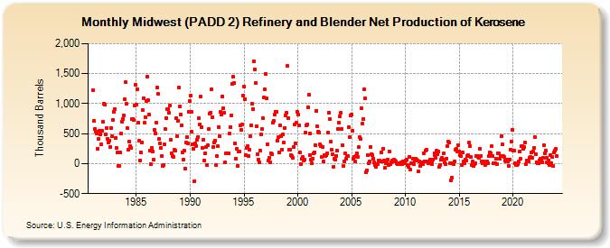 Midwest (PADD 2) Refinery and Blender Net Production of Kerosene (Thousand Barrels)