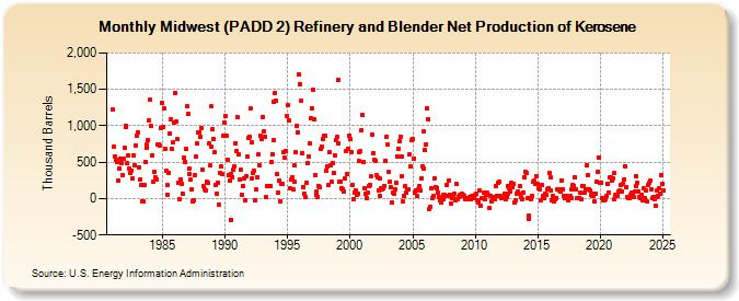 Midwest (PADD 2) Refinery and Blender Net Production of Kerosene (Thousand Barrels)