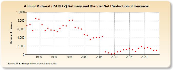 Midwest (PADD 2) Refinery and Blender Net Production of Kerosene (Thousand Barrels)