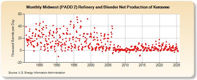 Midwest (PADD 2) Refinery and Blender Net Production of Kerosene (Thousand Barrels per Day)